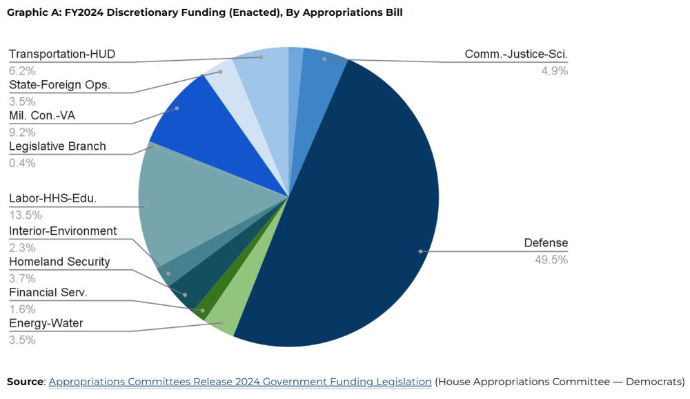 Screenshot of a graphic. Title reads: Graphic A: FY2024 Discretionary Funding (Enacted), By Appropriations Bill. Below that is a pie chart. The largest wedge of the pie is labeled Defense 49.5%. The other wedges are significantly smaller. The next largest wedge is Labor-HHS-Edu (13.5%). At bottom text reads: Source: Appropriations Committee Release 2024 Government Funding Legislation (House Appropriations Committee - Democrats)