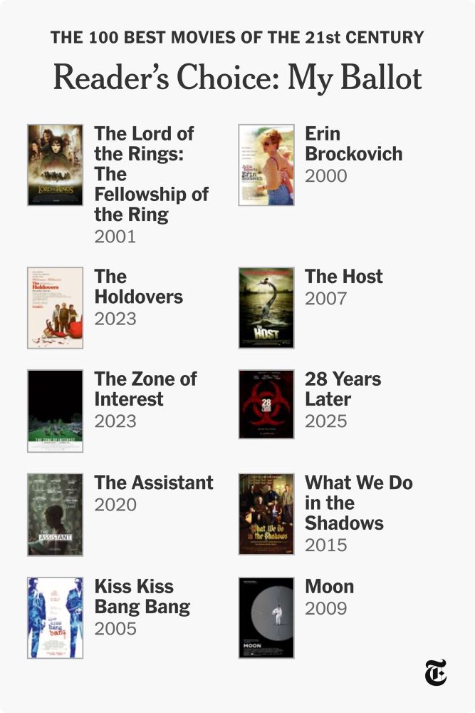 Reader’s Choice 100 Best Movies of the 21st Century. My Ballot: 

The Lord of the Rings: The Fellowship of the Ring, Erin Brockovich, The Holdovers, The Host, The Zone of Interest, 28 Years Later, The Assistant, What We Do in the Shadows, Kiss Kiss Bang Bang, Moon. 