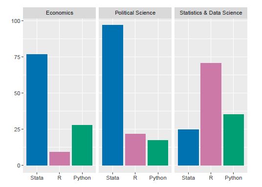 Figure 1: Mentions of software in three journals. Percents are reported among articles mentioning any of “Stata” or “Python” or “Rstudio” or “R programming” or “R code” in the Journal of Economic Education, the Journal of Political Science Education, and the Journal of Statistics and Data Science Education, from 1995 through 2024.