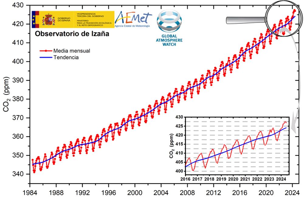  Media mensual (rojo) que consiste en una línea con oscilaciones en zig-zag y tendencia ascendente sobrepuesta a una línea de tendencia (azul) ascendente de la concentración atmosférica de CO2 en el Observatorio de Izaña. La imagen ampliada muestra en detalle las concentraciones en el periodo 2016-2024.