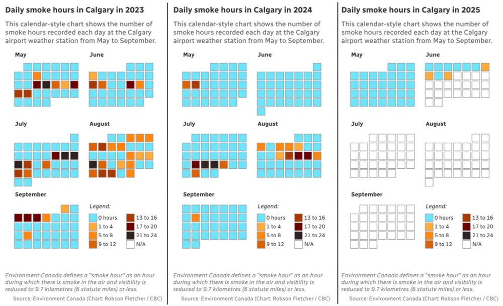 Three charts showing the months of May, June, July, August and September for 2023, 2024 and 2025. Each day on the charts is coloured either blue for no smoke hours, or increasingly dark colours of orange/burnt red/black to depict more smoke (up to 24 hours for a given day.) Chart hopefully shows just how smoky 2023 was, with many smoky days and many heavy smoky days throughout the whole season. 2024 wasn't quite as bad with periods of heavy smoke in July and August but mostly smoke-free the rest of the time. 2025 was clear through may and a few smoky days in early June so far. 