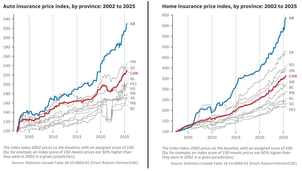 Two line charts showing Alberta well ahead of every other province in terms of price inflation for auto insurance premiums (which have more than tripled since 2002) and home insurance premiums (which have increased more than sixfold).