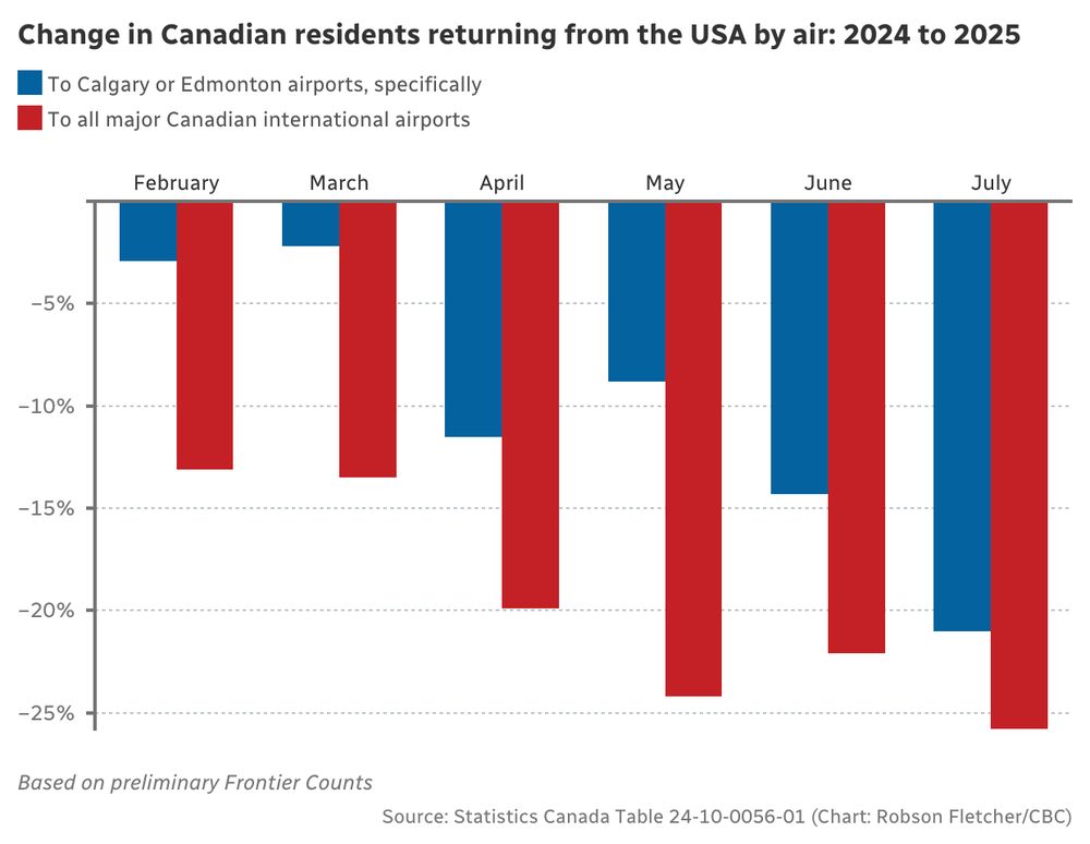 Change in Canadian residents returning from the USA by air: 2024 to 2025
To Calgary or Edmonton airports, specifically
To all major Canadian international airports

Traveller type	Alberta by Air	Canada by Air
February	-2.9	-13.1
March	-2.2	-13.5
April	-11.5	-19.9
May	-8.8	-24.2
June	-14.3	-22.1
July	-21.0	-25.8

Source: Statistics Canada Table 24-10-0056-01 (Chart: Robson Fletcher/CBC)