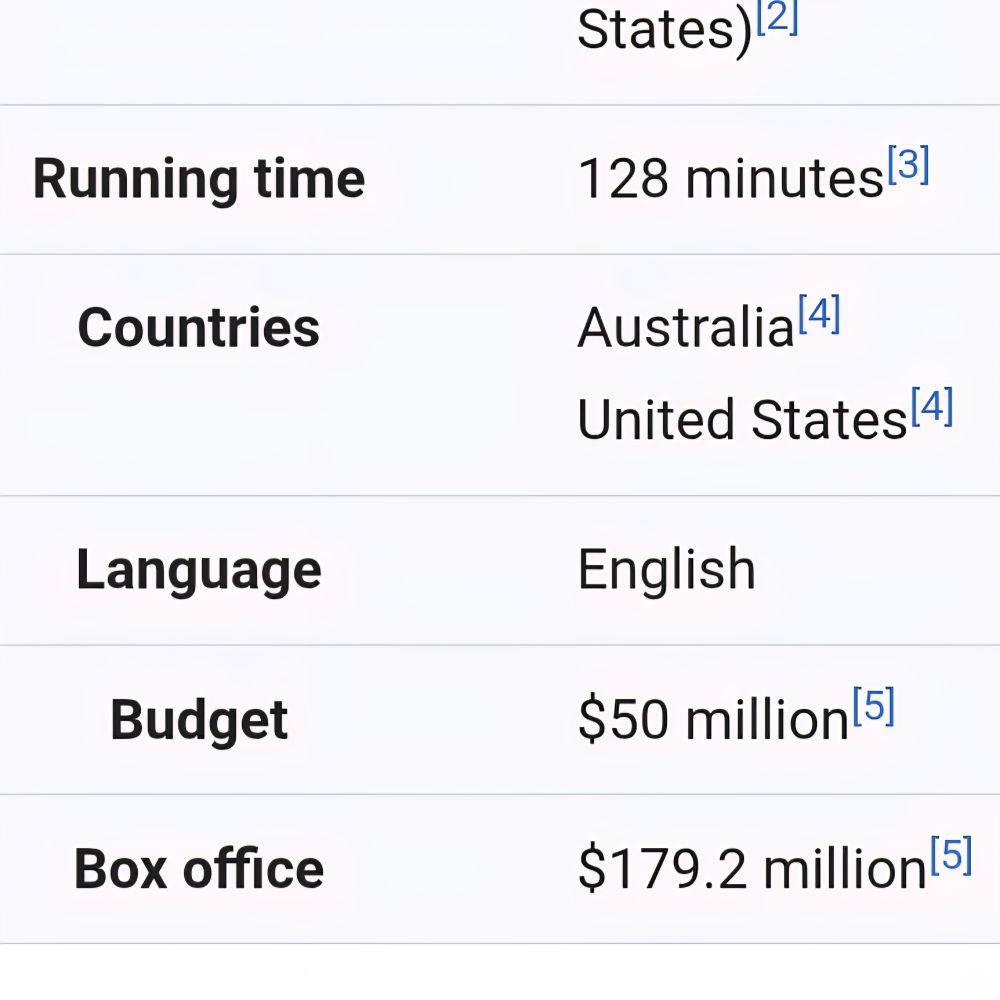 It grossed 179 million at the box office