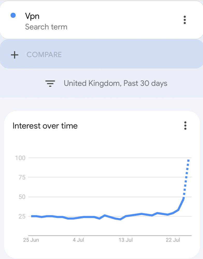 Screenshot of Google Trends VPN interest for the last 30 days in the UK, showing a large spike in recent days 