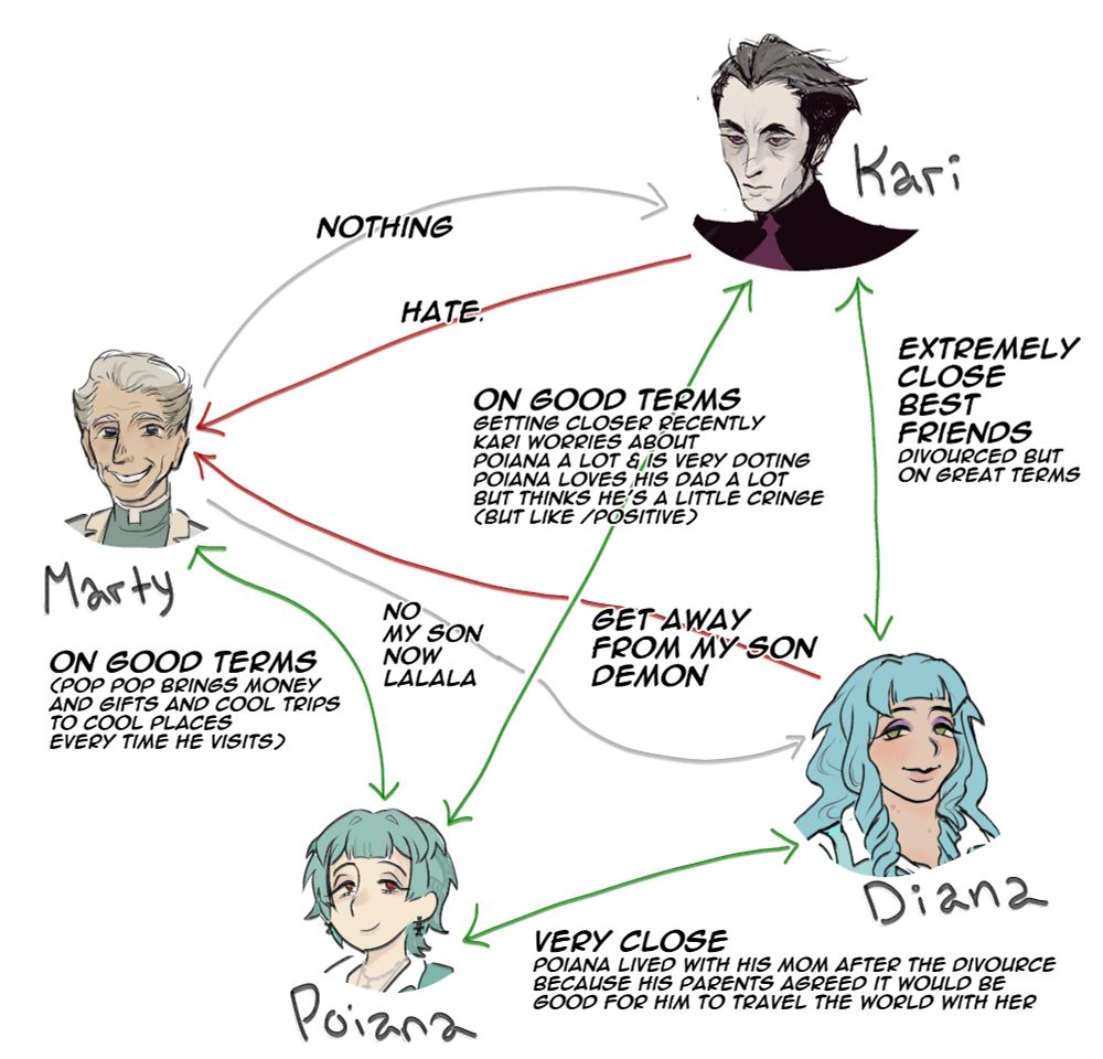 a sketch of my original characters with some information.