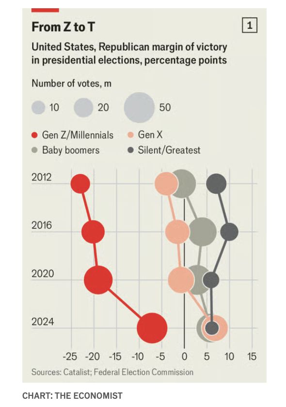 Chart showing the relative sizes and partisan lean of generations over time. The chart shows how Gen Z and Millenials grew from 2012 to 2024 and also swung towards the Republican Party