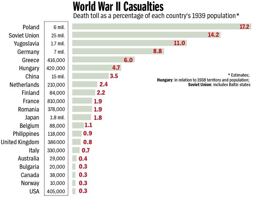 Bar chart of World war 2 casualties showing USSR had 25 million soldiers that diedz 14.2 percent of their overall population. 2nd was Poland with 6 Mio lost, 17.2 of their population 