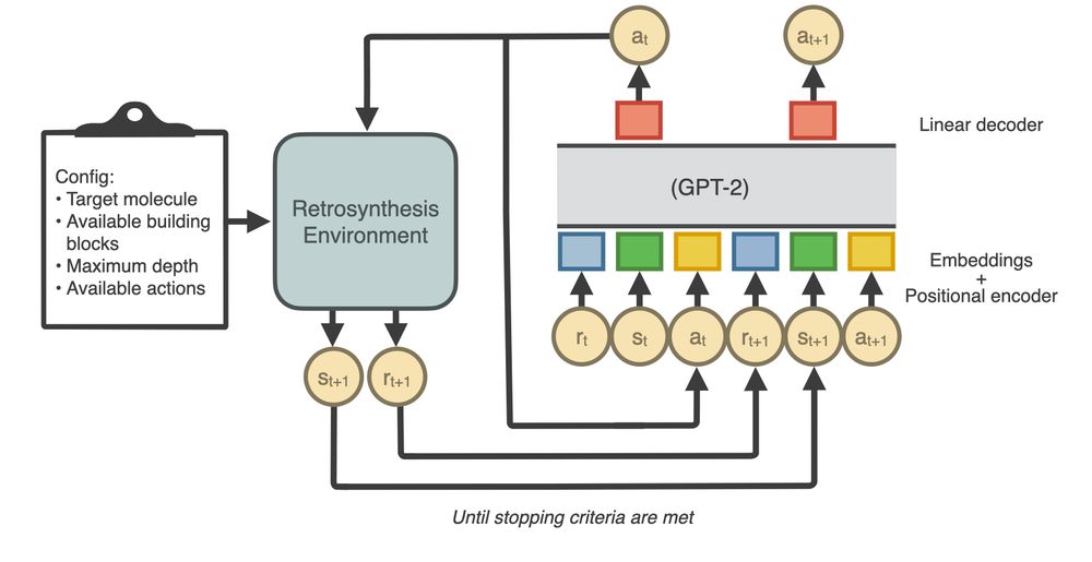Overview of the RetroSynFormer architecture.