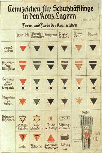 Shows triangle marking system for prisoners in German concentration camps distinguished by form and colour of the marks. The table is divided into rows for basic prisoner colours (Grundfarben für Häftlinge), badges for reoffenders (Abzeichen für Rückfällige), prisoners in the punishment platoon (Häftlinge der Strafkompanie), badges for Jews (Abzeichen für Juden), and special marks (Besondere Abzeichen), as well as columns for various types of accusations: political prisoners (politisch), career criminals (Berufsverbrecher, [lit.: professional criminal]), emigrant(s), Jehovah's Witnesses (Bibelforscher [lit.: Bible researchers]), homosexuals (homosexuell), and antisocial persons (asozial). The special marks include "Jewish miscegenationists" (jüd[ische] Rasseschänder), female miscegenationists (Rasseschänderin), persons presenting a flight risk (fluchtverdächtigt), the prisoner's inmate ID number (Häftlingsnummer), identification of Polish and Czech prisoners (Pole, Tscheche) by a "P" or "T" in the triangle, Wehrmacht (German army) personnel (Wehrmacht Angehöriger) and celebrities (Häftling Ia). An example sleeve of a prisoner's dress is shown in the lower right section (Beispiel). Jews were identified by an upright yellow triangle under the main classification triangle