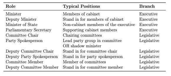 A table listing the roles minister, deputy minister, minister of state, parliamentary secretary, committee chair, party spokesperson, deputy committee chair, deputy party spokesperson, committee member, and deputy committee member. The first four roles are in the executive branch, the others in the legislative. The table also lists typical positions for each role.