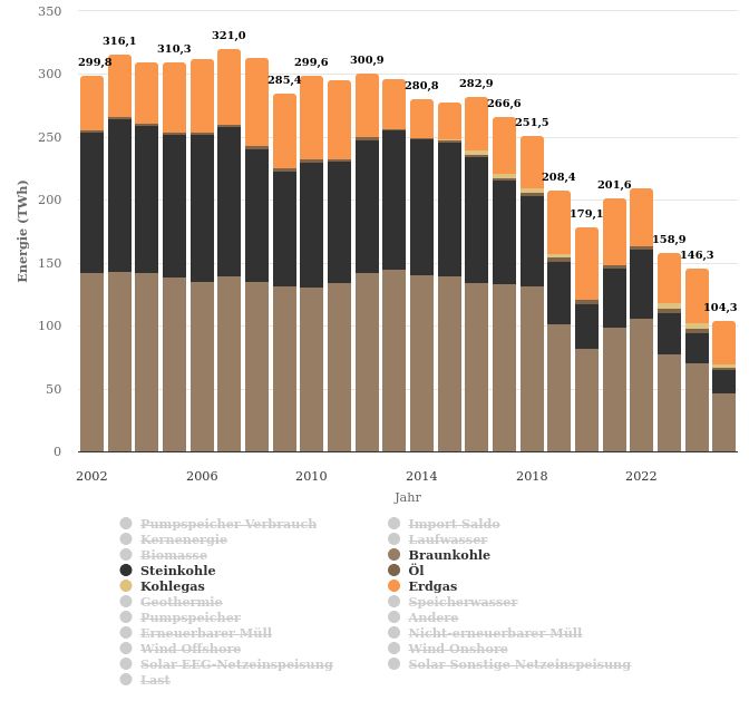 Öffentliche Nettostromerzeugung aus Kohle, Öl und Gas in Deutschland der Jahre 2002 bis 16. September 2025. Trend seit 2016-2020 stark abfallend, 2020-2022 ansteigend, 2022-2025 wieder stark fallend. Erzeugung 2024 weniger als die Hälfte von 2012.