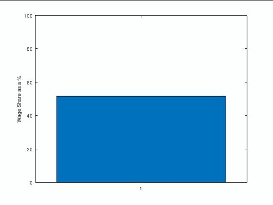 Animation of a bar chart increasing slowly initially, from 50%, then rapidly increasing all the way to 100%. The percentages indicate an increase in wage share as wage inequality reduces.