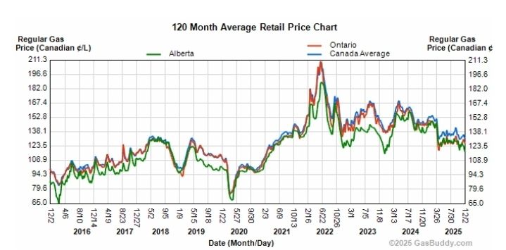 A graph showing the average price of gasoline in Canada, Ontario and Alberta over the past 10 years