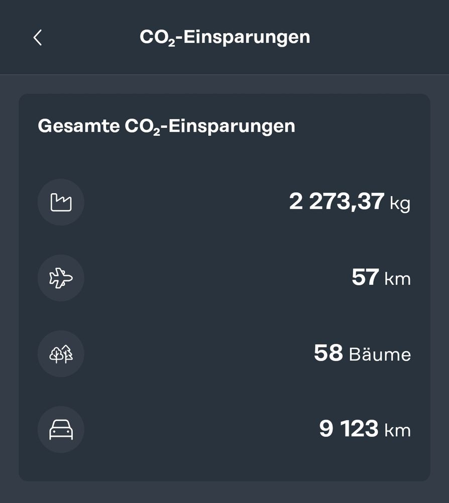 Gesamte CO2 Einsparungen
2273,37 kg
57 Flugkilometer
58 Bäume
9123 Autokilometer