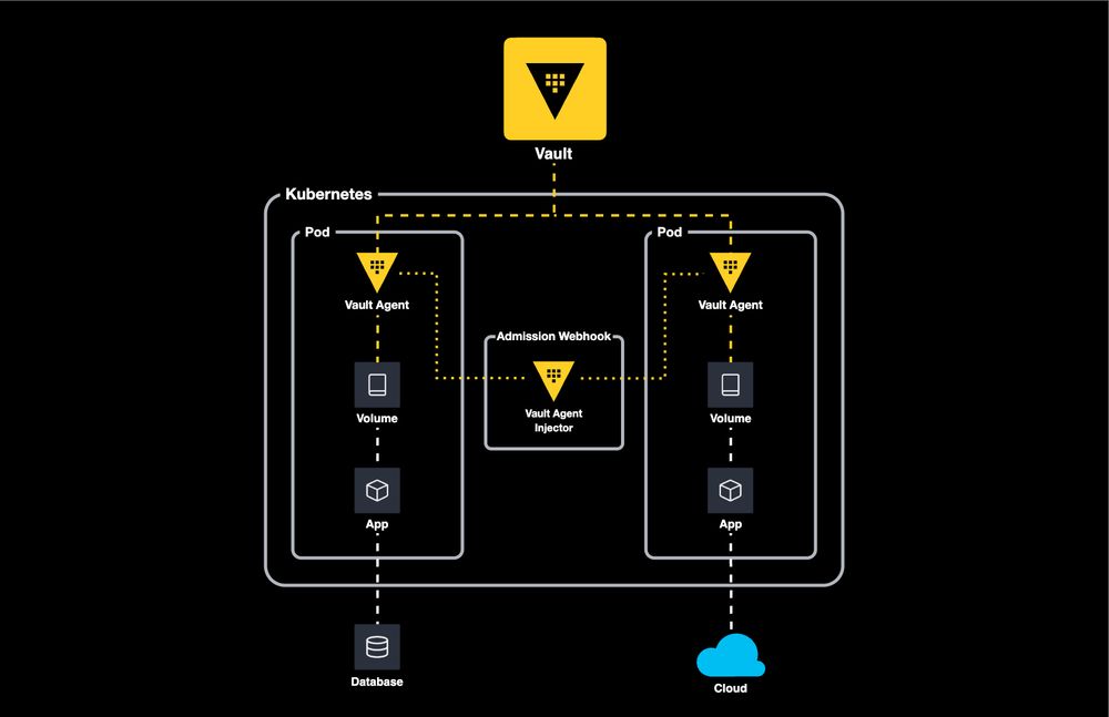 Animated architecture diagram for Kubernetes showing how Vault Agent Injector injects Vault Agent sidecars through an Admission Controller. The sidecars automate the process of authenticating to Vault and rendering secrets to shared memory volumes.