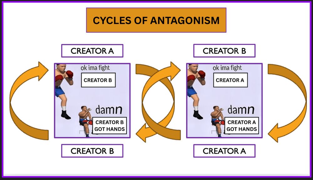 Model of "Cycles of Antagonism", in which "Creator A" and "Creator B" participate in never-ending antagonistic skirmishes. These often take the form of Creator A making a claim about Creator B in their content, then Creator B replies to these claims in content of their own. Since both creators are paid for content creation, these cycles of antagonism are likely to continue forever until external measures are taken- like a platform banning one of the creators, or one of the creators deciding to retire.
