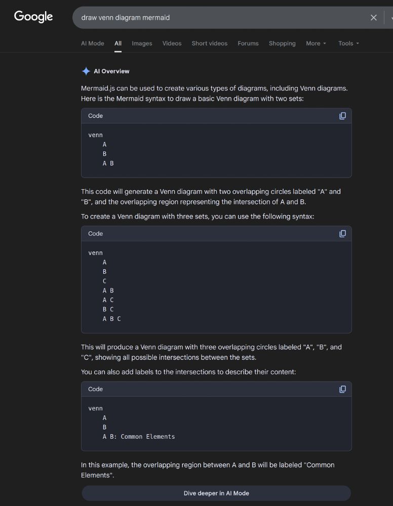 
Mermaid.js can be used to create various types of diagrams, including Venn diagrams. Here is the Mermaid syntax to draw a basic Venn diagram with two sets:
Code

venn
    A
    B
    A B