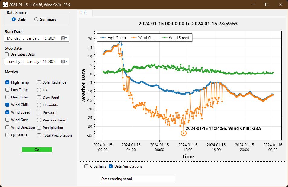 Graph of Temperature, wind speed and wind chill over a day, showing a marked decrease in wind chill temperature (10's of degrees) with just a small increase in wind speed (5 mph) The temps are all below 0 degrees F, with the lowest wind chill reaching -34 degrees F. This is on January 15, 2024.