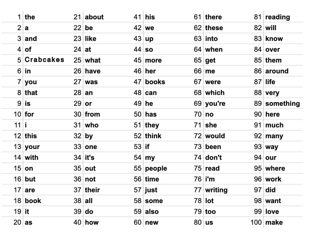 100 very common words but I photoshopped #6 to “crabcakes”