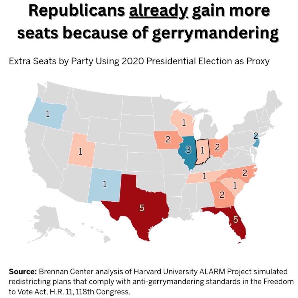 Republicans already gain more seats from gerrymandering than their vote totals would suggest.