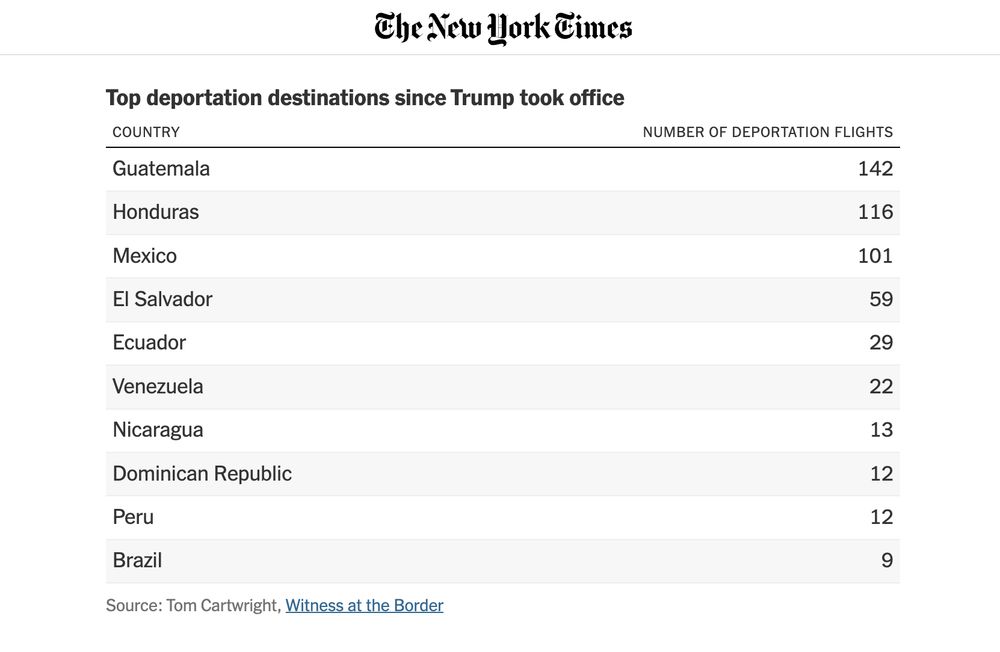 Top deportation destinations since Trump took office