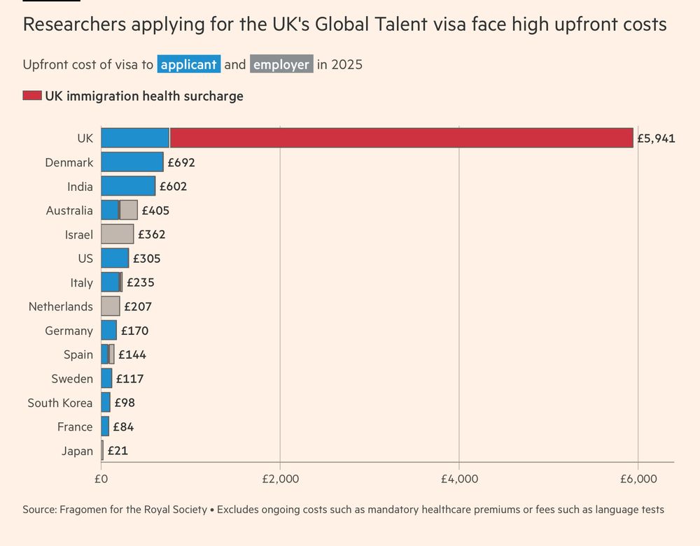 Chart of visa costs by country, the UK massively highest—almost entirely due to the “health surcharge”, but labels are just labels and pounds are pounds 