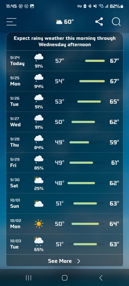A screenshot of a weekly weather report showing 50-60 degree weather and rainy or mostly cloudy days.