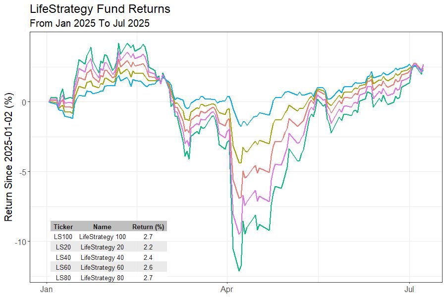 Returns of Vanguard UK LifeStrategy funds from the beginning of 2025 to July 10th. All LifeStrategy funds fell in April with the tariff announcement, with LifeStrategy 100 falling most, but all have now recovered with returns between 2% and 3%