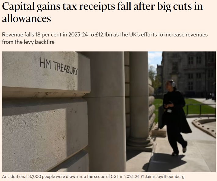 Capital gains tax receipts fall after big cuts in allowances
Revenue falls 18 per cent in 2023-24 to £12.1bn as the UK’s efforts to increase revenues from the levy backfire