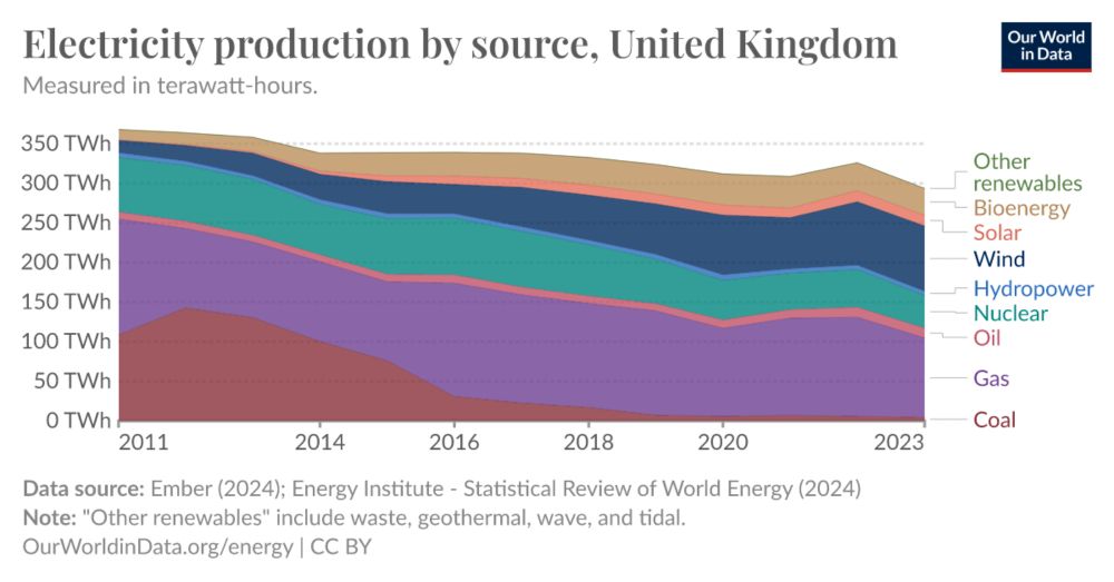 Electricity production by source