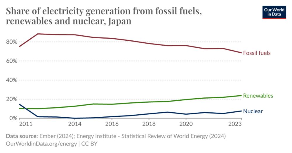 Share of electricity generation from fossil fuels, renewables and nuclear