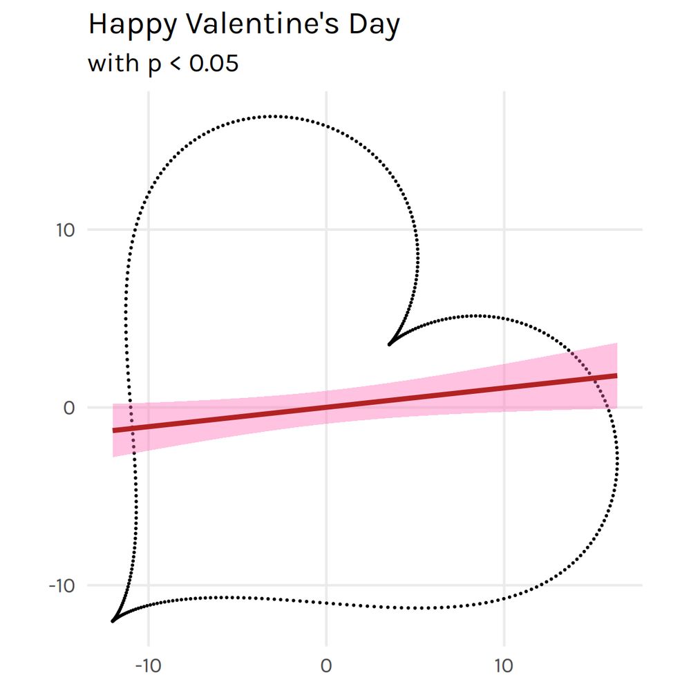 ## A scatterplot of a heart tilted 45° to the right with a regression line overlaid. The title says Happy Valentine's Day with p < 0.05

library(tidyverse)
library(ggview)
library(extrafont)

## Sample from a heart curve
t <- seq(0,2*pi,length.out = 400)
x <- 16*sin(t)^3
y <- 13 * cos(t) - 5 * cos(2*t) - 2*cos(3*t) - cos(4*t)

dd <- matrix(c(x,y),ncol=2)

# Rotate 45 degrees
theta <- pi*-0.25
rotmat <- matrix(c(cos(theta),sin(theta),-sin(theta),cos(theta)), ncol = 2)
dd2 <- t(rotmat %*% t(dd))
colnames(dd2) <- c("x","y")
dd2 <- dd2 |> as_tibble()

# Check p-value
lm(y~x, data = dd2) |> summary()

# Publish or perish
p_heart <- dd2 |> 
  ggplot(aes(x,y)) +
  geom_point(size = 0.01) +
  stat_smooth(formula = y~x,method = "lm",
              color = "firebrick",
              fill = "hotpink") +
  coord_fixed() +
  theme_minimal(base_family = "Karla") +
  theme(panel.grid.minor = element_blank()) +
  labs(title = "Happy Valentine's Day",
       subtitle = "with p < 0.05",
       x = NULL, y = NULL) +
  canvas(width = 4, height = 4, dpi = 300)

p_heart |> save_ggplot("sydän/sydän.png", device = png)