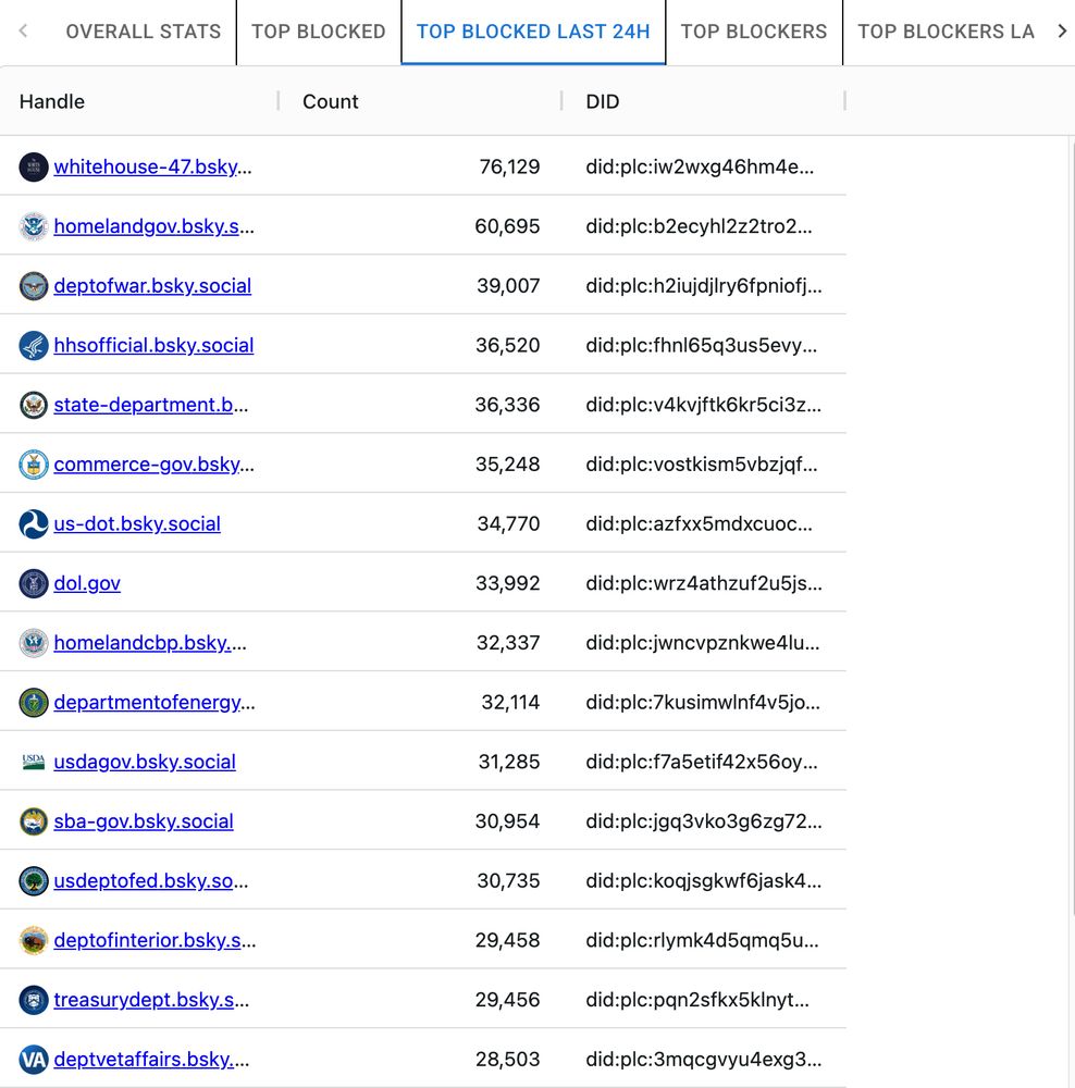 Clearsky list of "Top Blocked Last 24H" which is all new governmental Bsky accounts, with @whitehouse-47 at the top of the list.