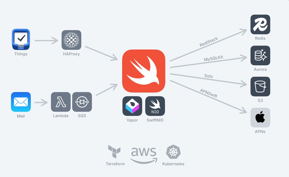 A diagram that shows the various components of the Things backend built in Swift, including Vapor, SwiftNIO, AWS, Redis and Kubernetes.