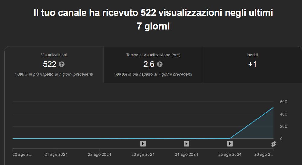 I got 522 views today, yesterday i got 6 views and now it says that my view statistics increased by over 999%.