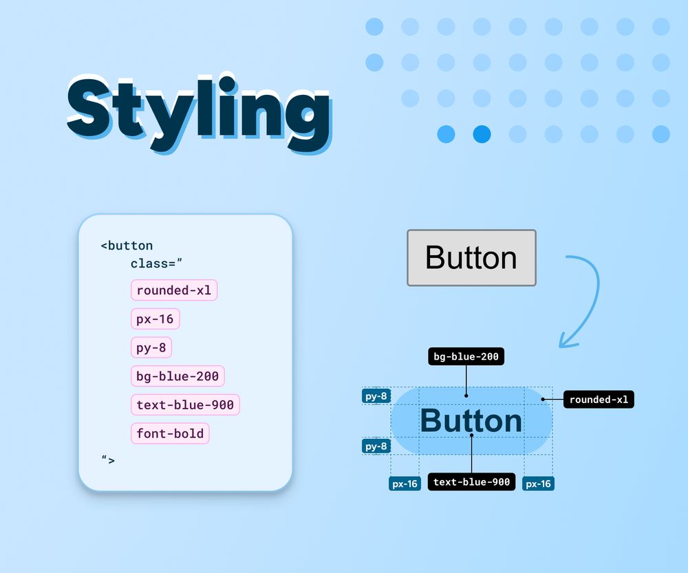 An example of a button being styled in Tailwind CSS, using classes as styling options.