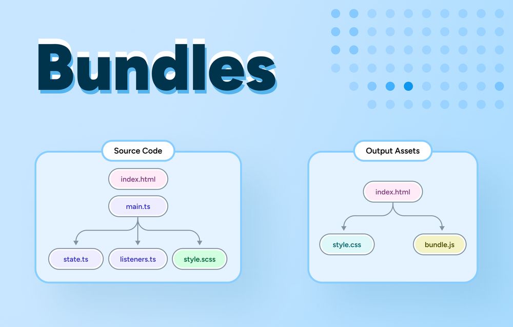 A diagram of bundling and their output, where it shows TypeScript getting converted to CSS and JavaScript.