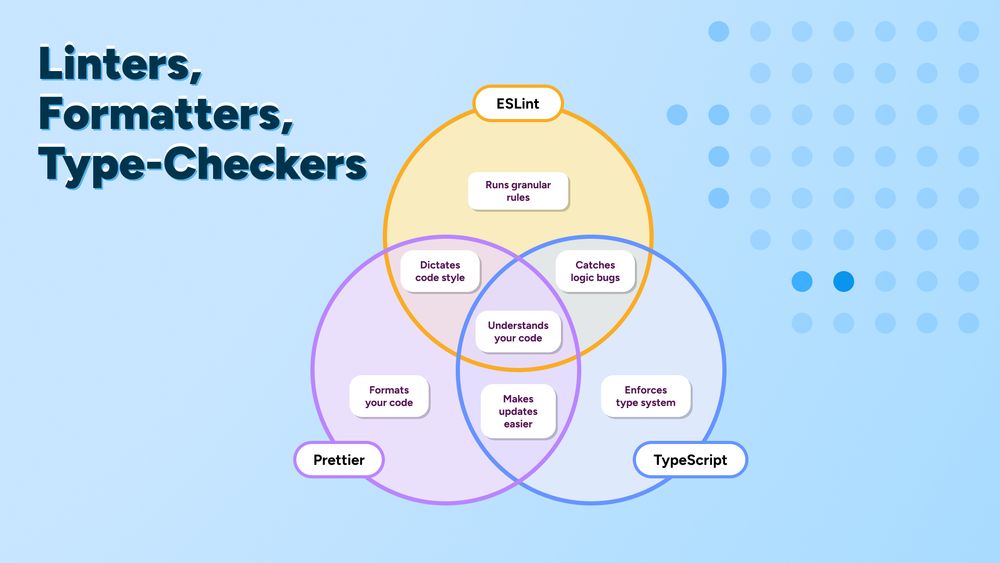 Venn diagram showing the function of Prettier, TypeScript and ESLint.