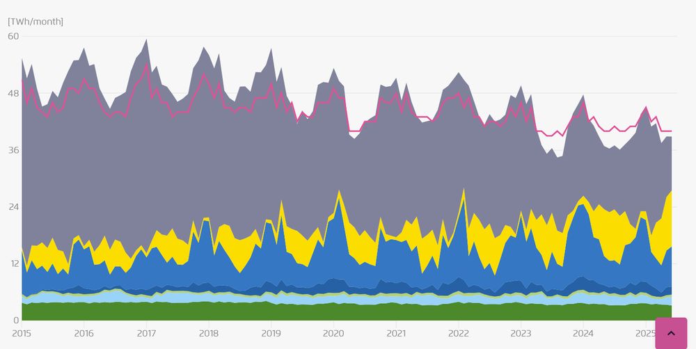 German generation mix from 2015 to June 2025, showing shrinking share of fossils (grey), and increased generation from wind (blue) and solar (yellow). https://www.agora-energiewende.org/data-tools/agorameter/live/chart/power_generation/01.01.2015/30.06.2025/monthly