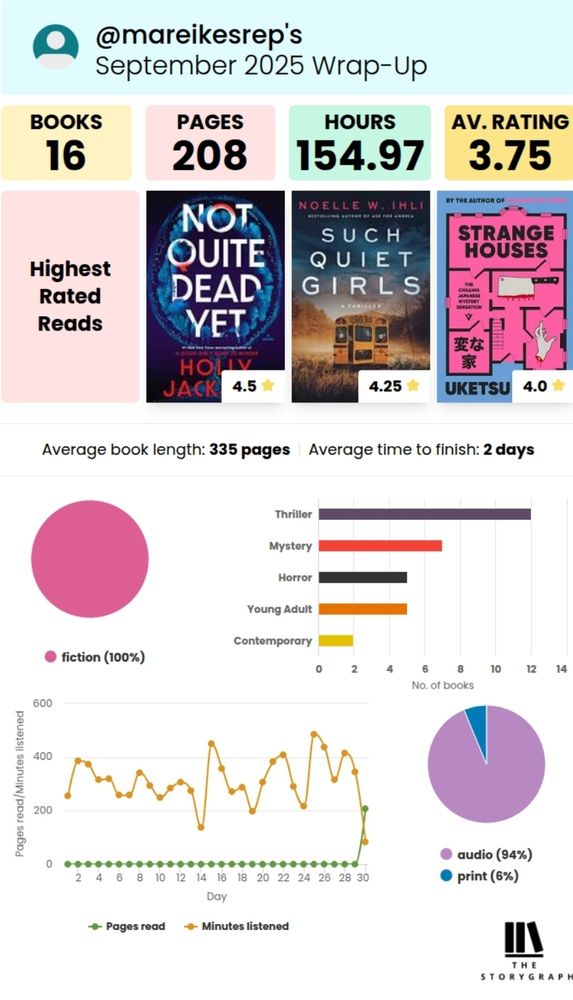 my september 2025 reading wrap-up from storygraph.
books: 16 
pages: 208 
hours: 154.97 
average rating: 3.75 
highest rated reads: 
not quite dead yet - holly jackson 4.5 stars 
such quiet girls - noelle w. ihli 4.25 stars 
strange houses- uketsu 4 stars
average book length: 335 pages 
average time to finish: 2 days
100% fiction 
94%audio 
6% print
most read genres: 
thriller 12 books 
mystery 7 books 
horror 5 books 
young adult 5 books 
contemporary 2 books
