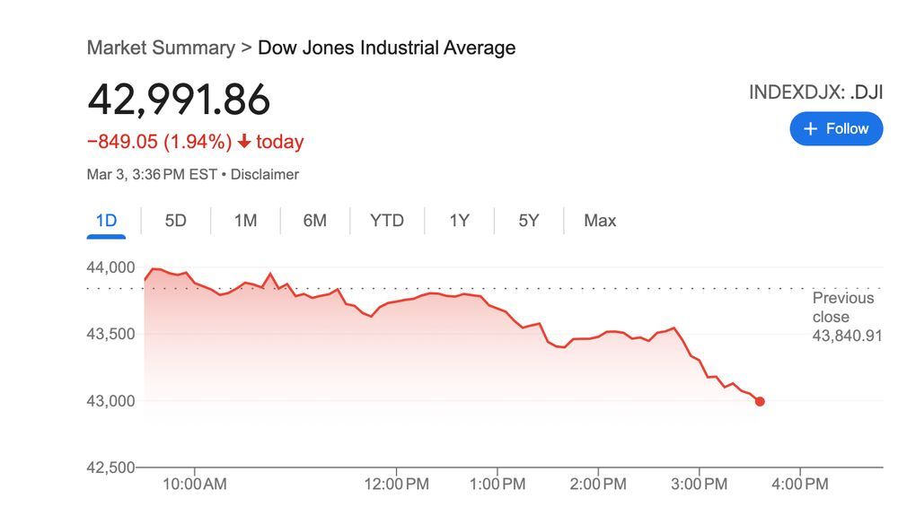 Dow Jones dropping 849 points on news that 25% Canadian and Mexican tariffs start tomorrow