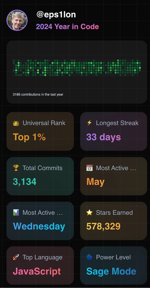 screenshot of git wrapped summary.
universal rank: top 1%
longest streak: 33 days
total commits: 3134
most active: may
stars earned: 578,329
top language: javascript
power level: sage mode