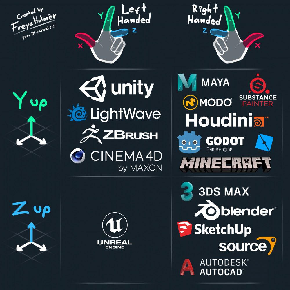 a table of world space coordinate system handedness and up axes across various digital creation software and game engines. Notably, Unity and Unreal are both left handed, but the vast majority are right handed. Additionally, Unreal is the only one that is left handed Z up