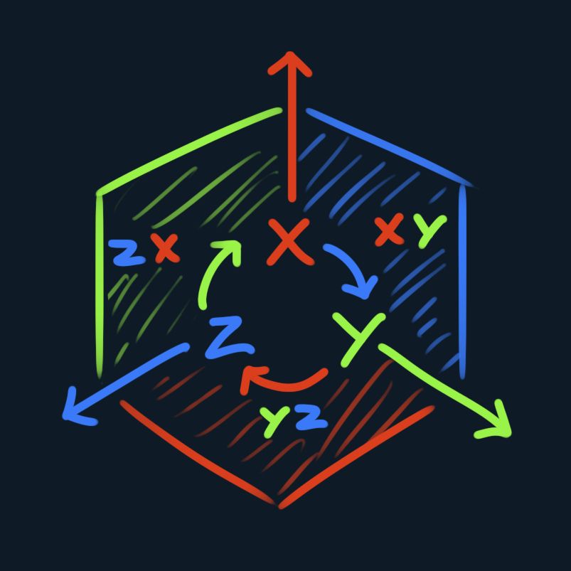 basis vectors and basis planes combined in the same image, showing the relationship between them all