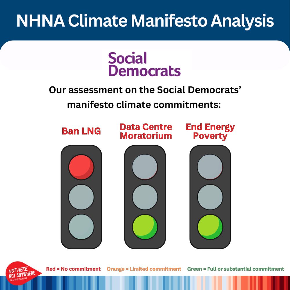 Our assessment on the Social Democrats’ manifesto climate commitments: No commitment to banning LNG, full commitment to a data centre moratorium, and substantial commitment to ending energy poverty