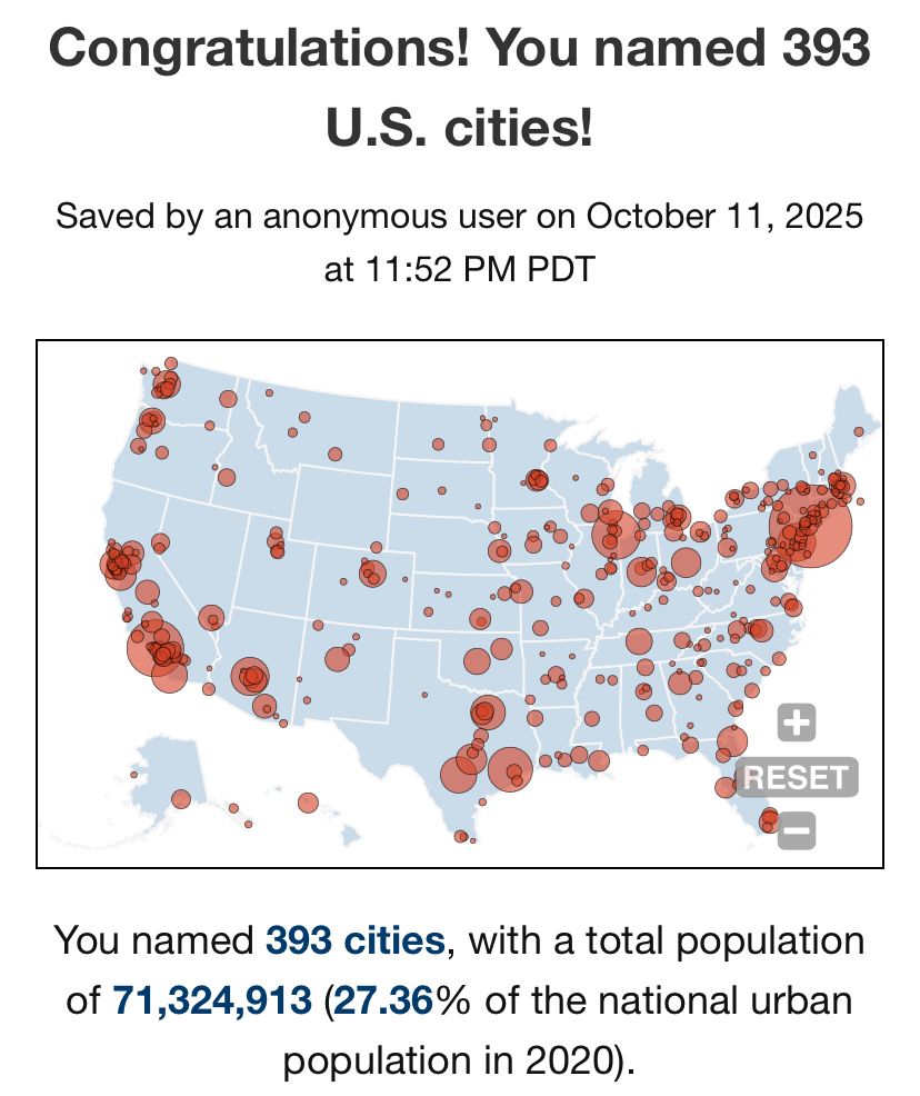 Quiz results: Congratulations! You named 393 U.S. cities! You named 393 cities, with a total population of 71,324,913 (27.36% of the national urban population in 2020). 