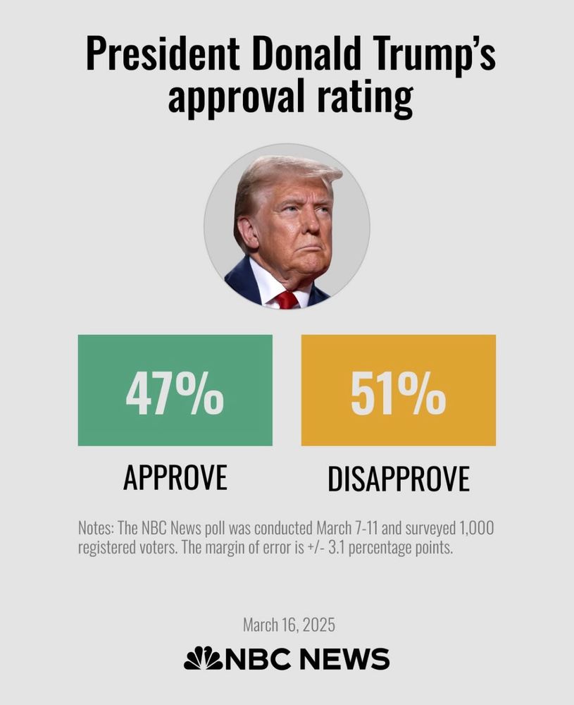 NBC poll shows trump approval rating as 47% approve and 51% disapprove 