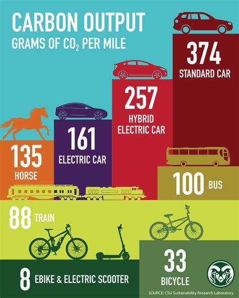 Carbon output graph. Grams of CO2 per mile shows you bike and e scooter the list emissions. Followed by bicycle, train, bus, horse, electric car, hybrid electric car and standard car topping the list with the most emissions.