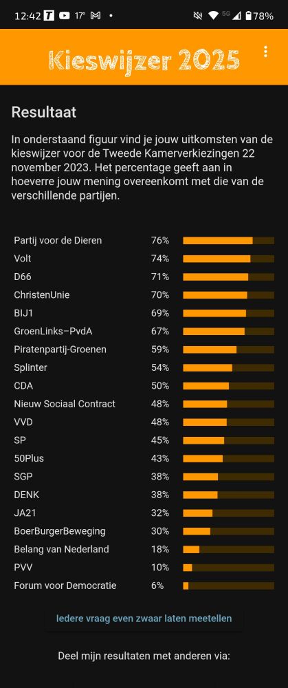 Kieswijzer 2025, mijn resultaat, met 76% overeenkomst de Partij voor de Dieren bovenaan. Volt 2e, D66 3e. Bepaalde minder fijne partijen bungelen helemaal onderaan. 
